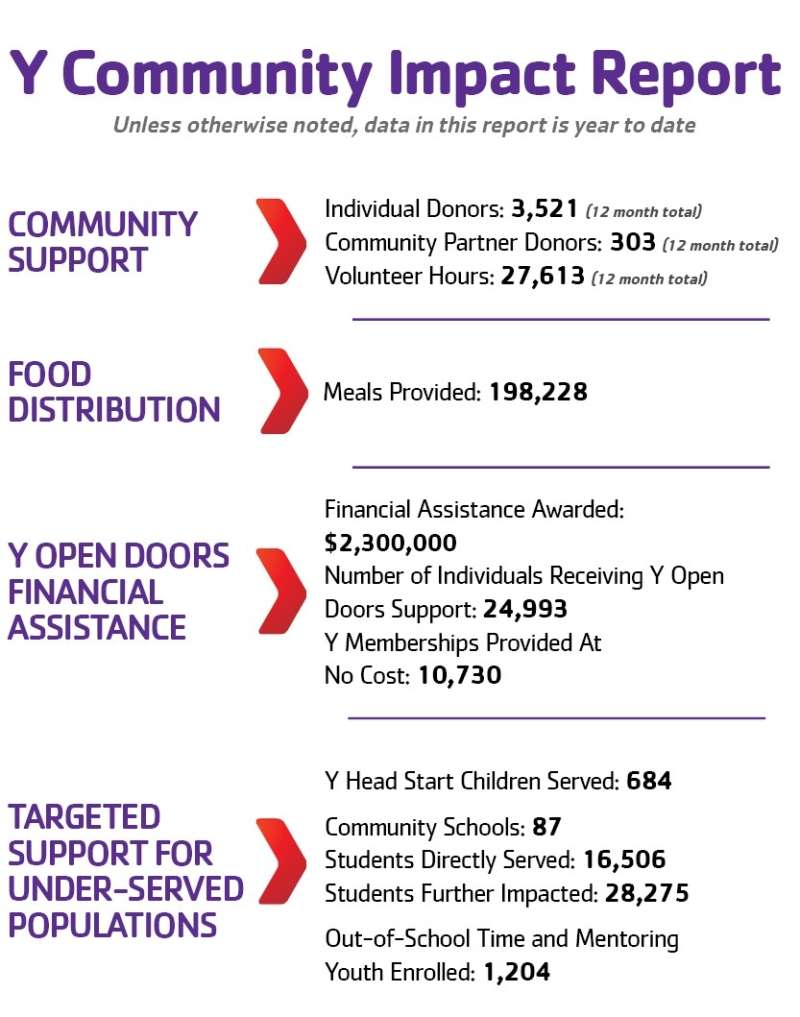 Community Impact Report July