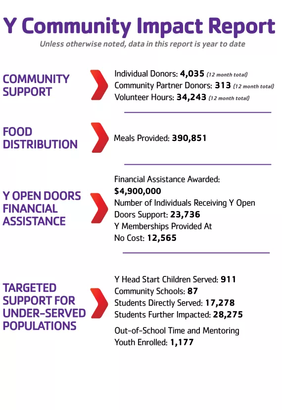 Y Community Impact Report