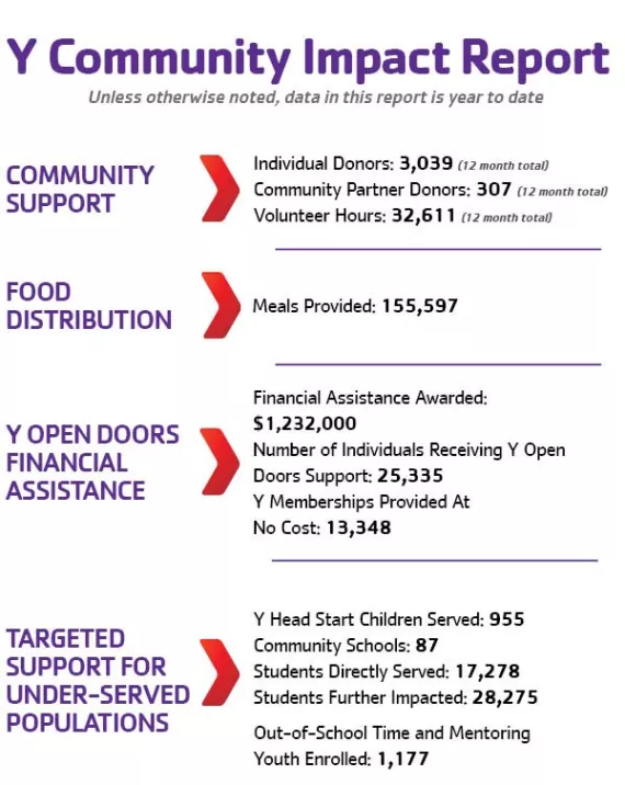 Community Impact Report April