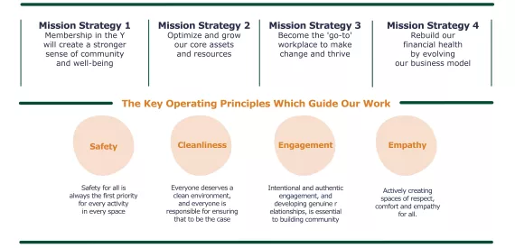 Mission Strategies Operating Principles