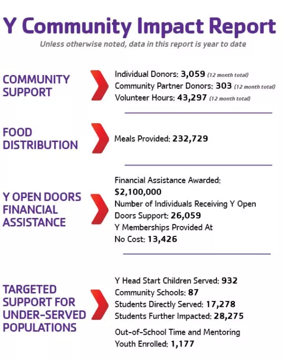 Community Impact Report May