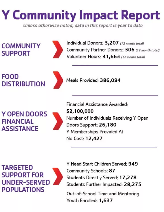 Community Impact Report June