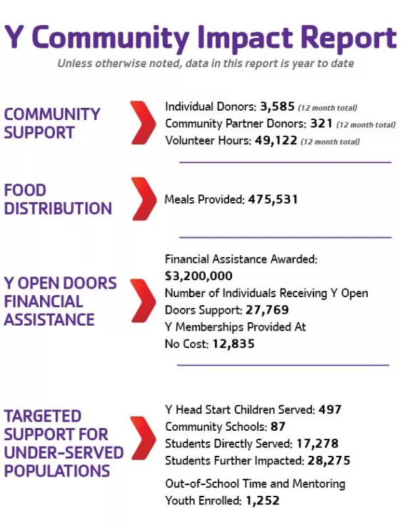 Community Impact Report August